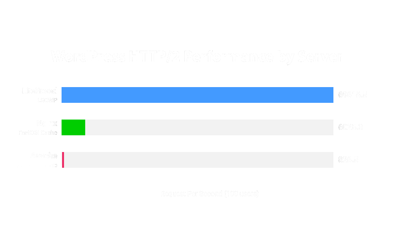 WordPress Performance Server
